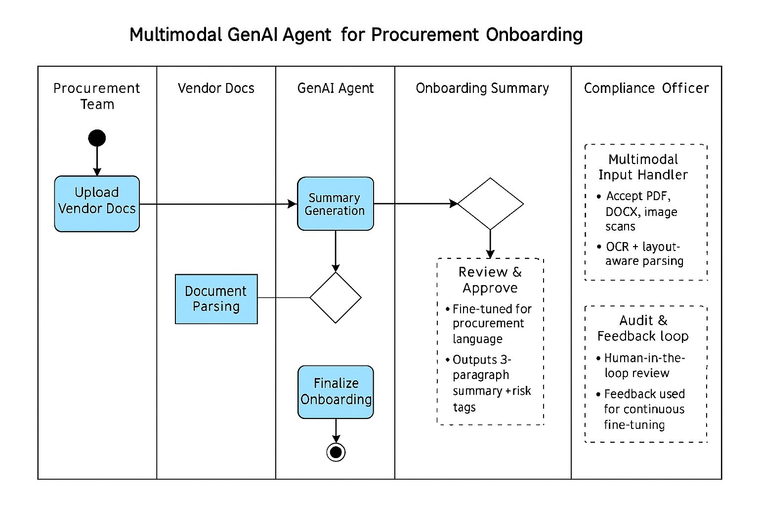 Strangler pattern flow showing proxy, feature toggle, traffic shift, and retirement