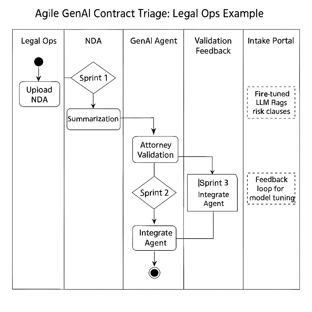 Environment topology diagram showing development, testing, staging, production, and recovery